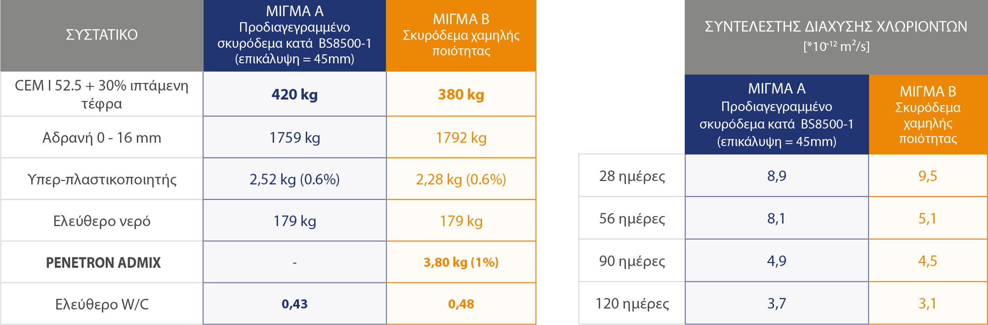 Component and Chloride Migration Coefficient charts