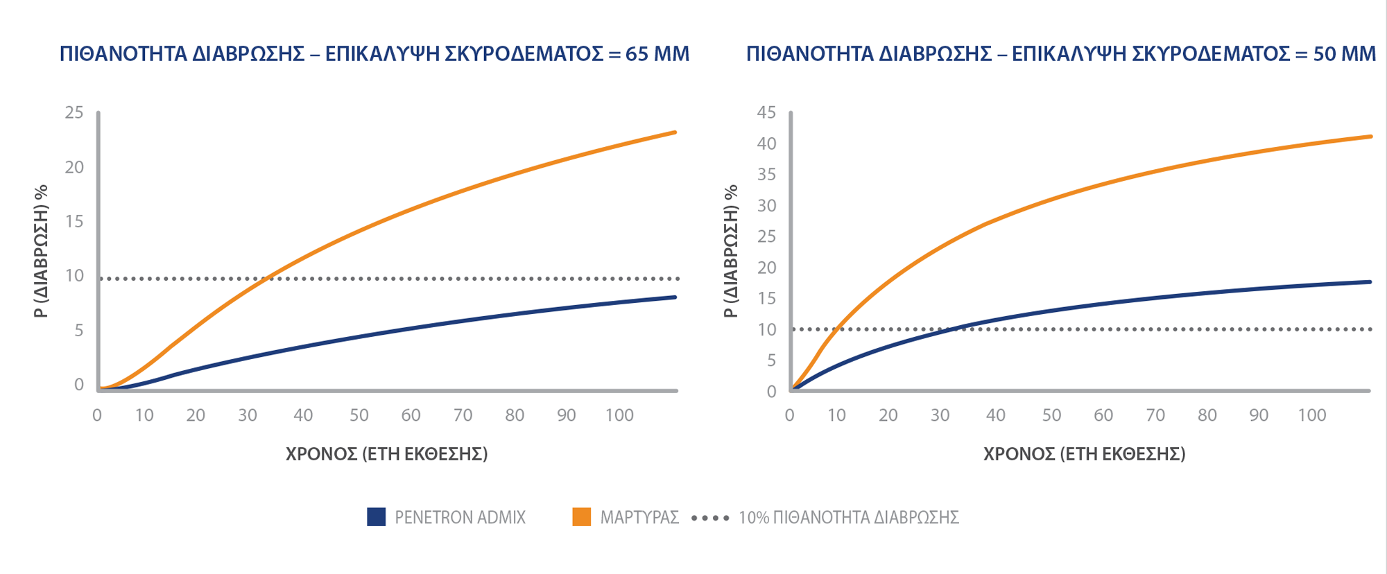 Probability of Corrosion charts