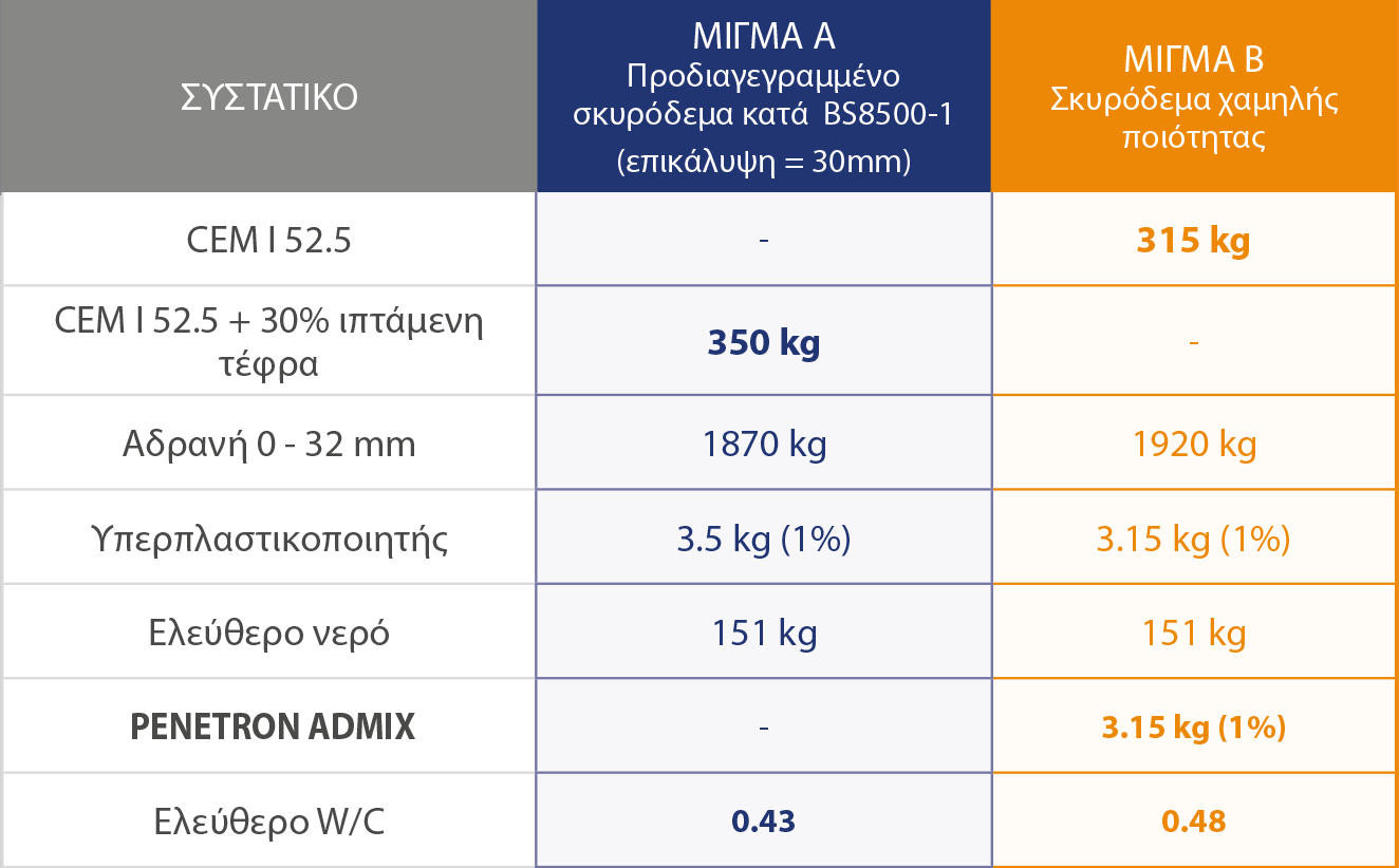 Protection of carbonation