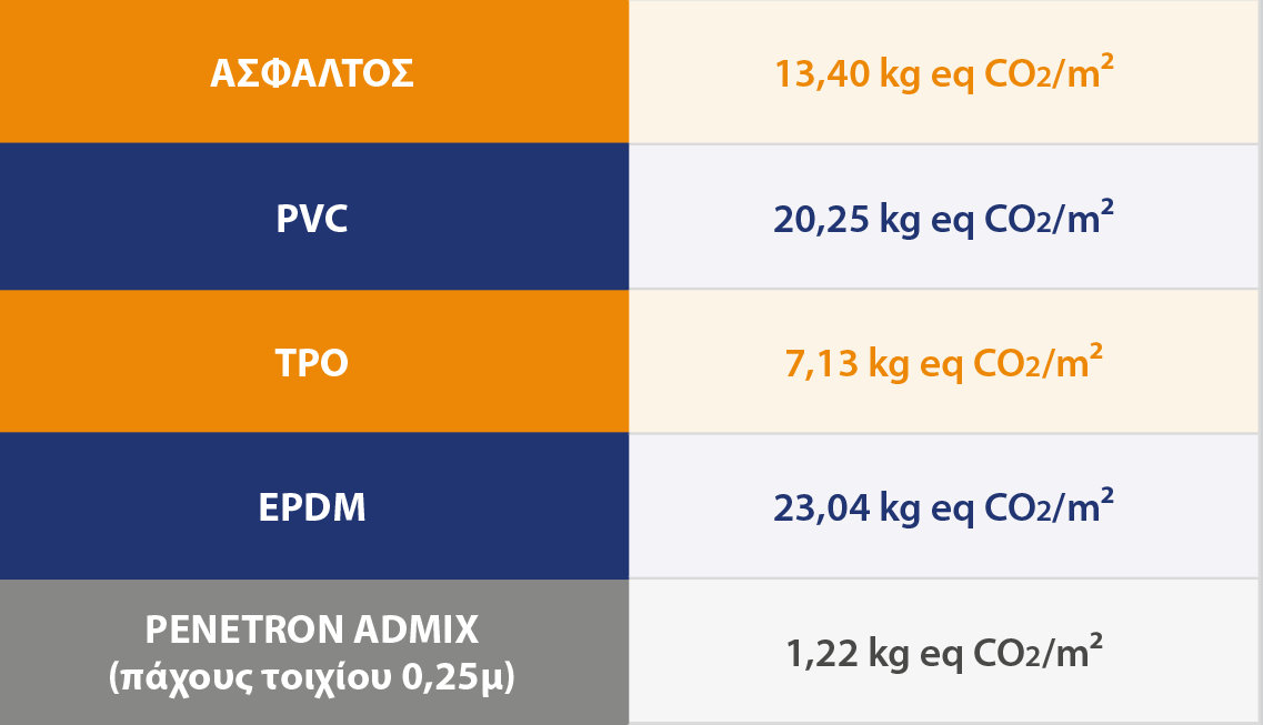 Concrete waterproofing carbon footprint comparison